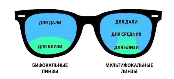 Схема линз в бифокальных и прогрессивных очках